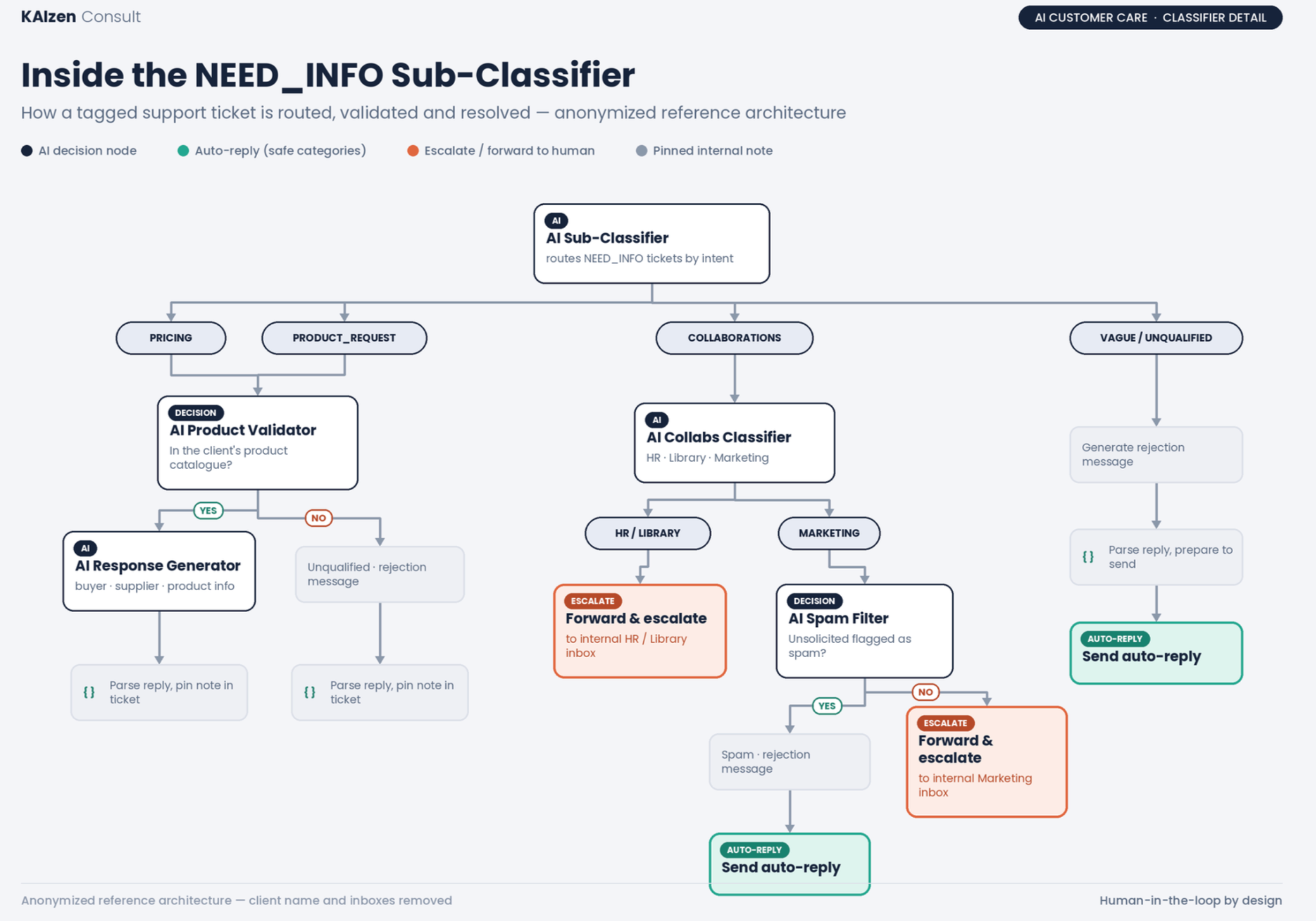 Sub-clasificador NEED_INFO: validación de producto, colaboraciones y respuestas automáticas