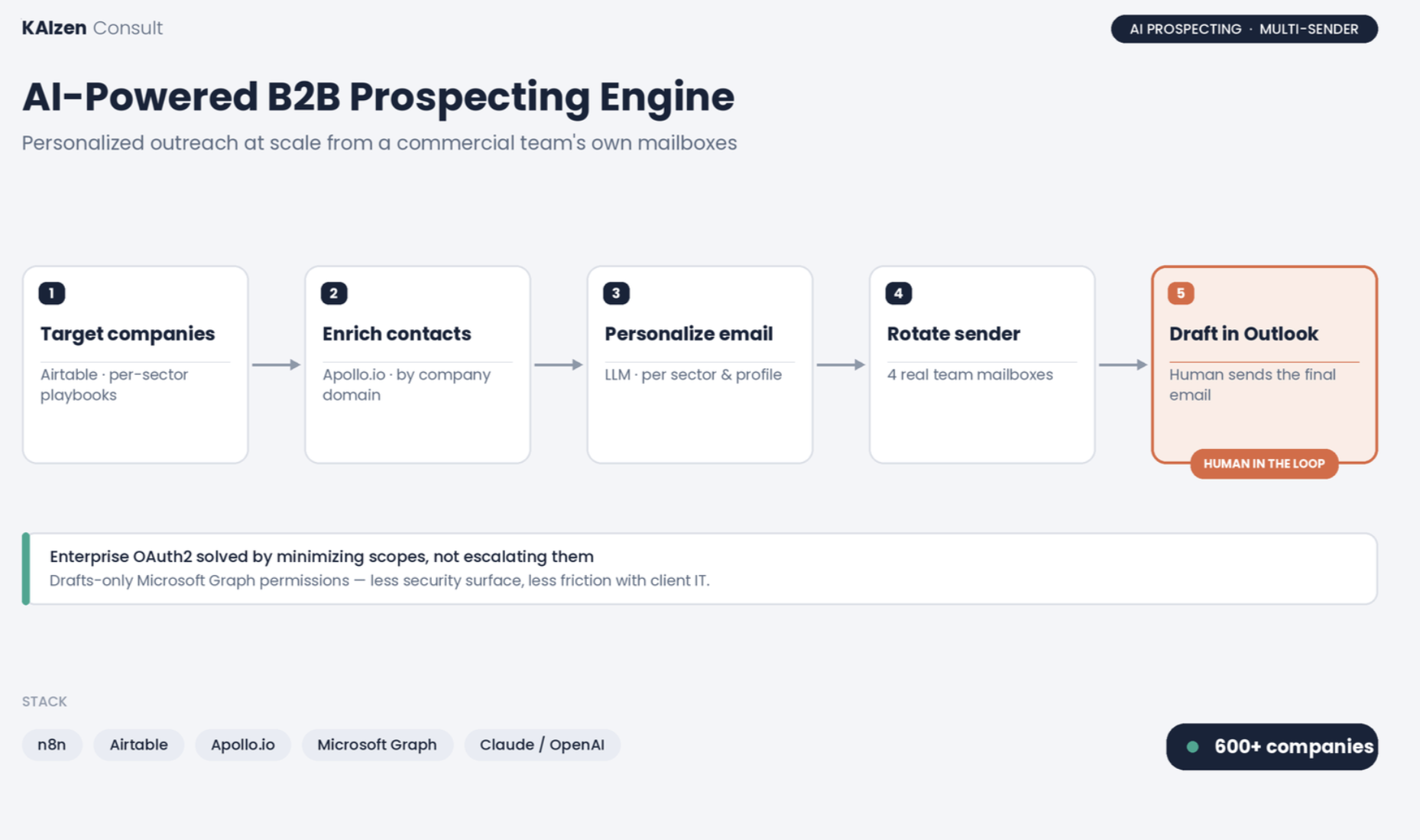 Motor de prospección B2B con IA: de empresas objetivo a borrador en Outlook con human-in-the-loop